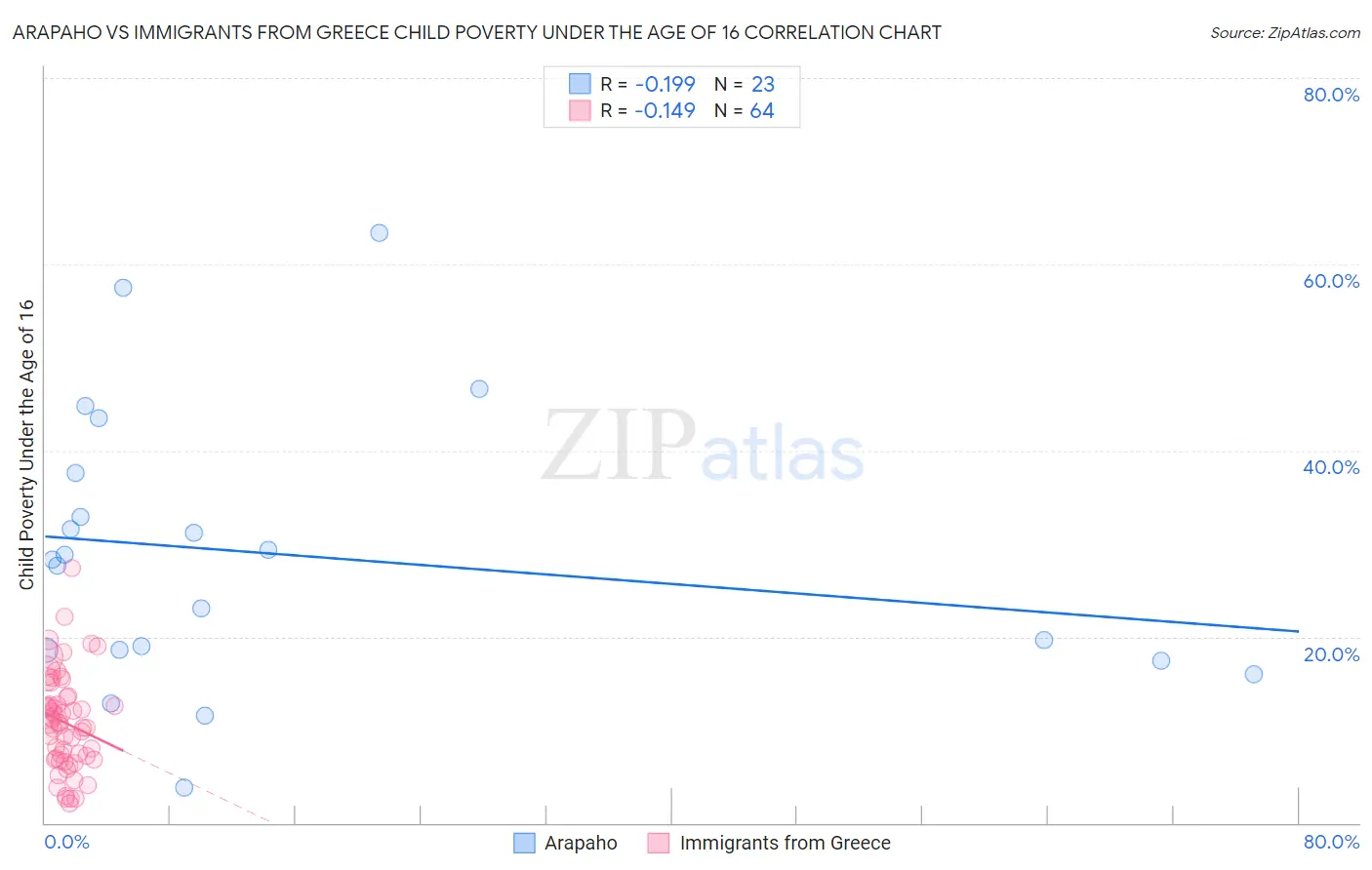 Arapaho vs Immigrants from Greece Child Poverty Under the Age of 16