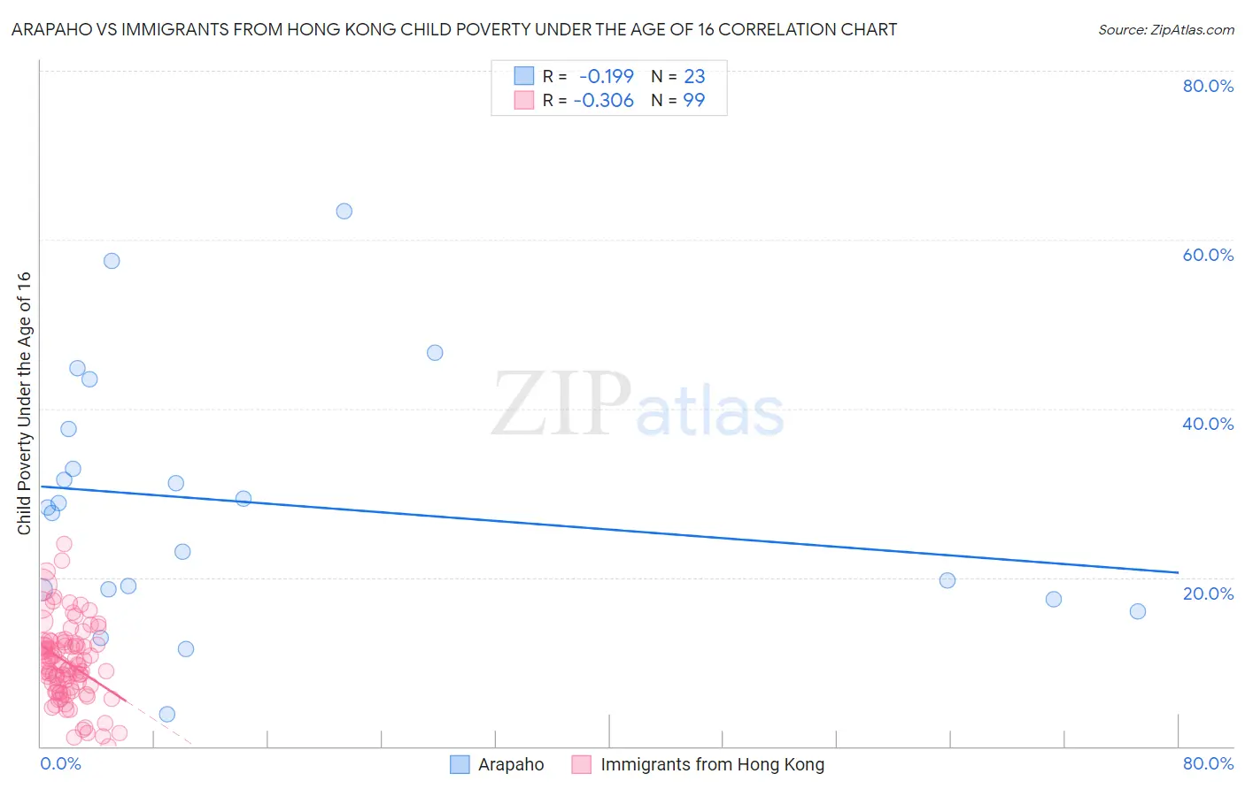 Arapaho vs Immigrants from Hong Kong Child Poverty Under the Age of 16