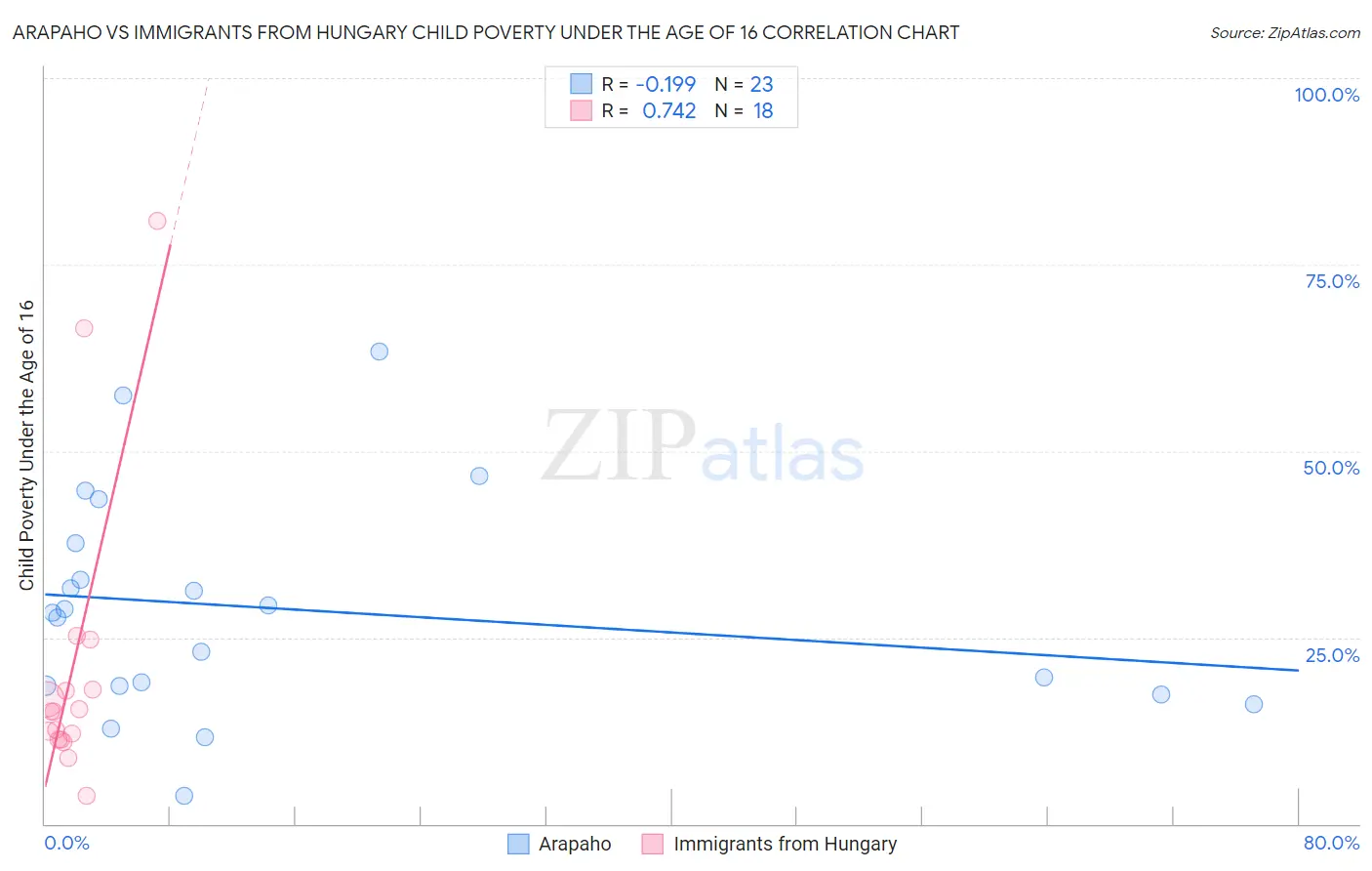 Arapaho vs Immigrants from Hungary Child Poverty Under the Age of 16