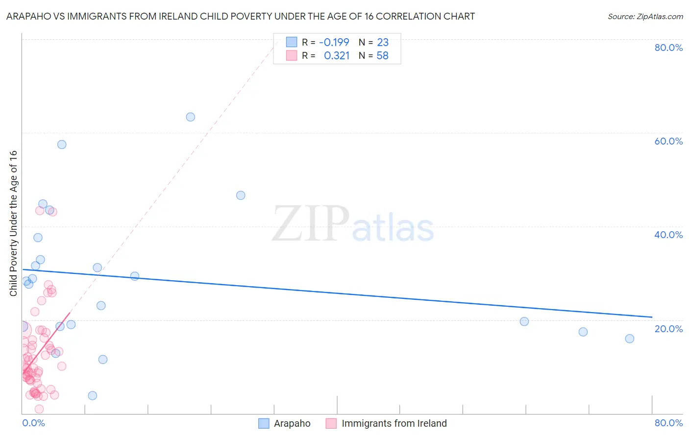 Arapaho vs Immigrants from Ireland Child Poverty Under the Age of 16