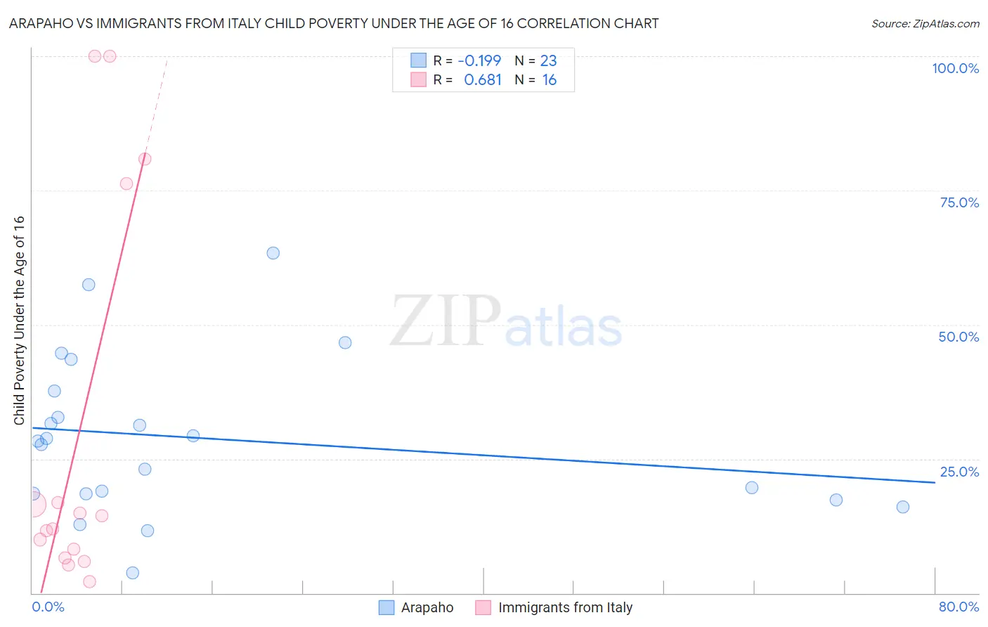Arapaho vs Immigrants from Italy Child Poverty Under the Age of 16