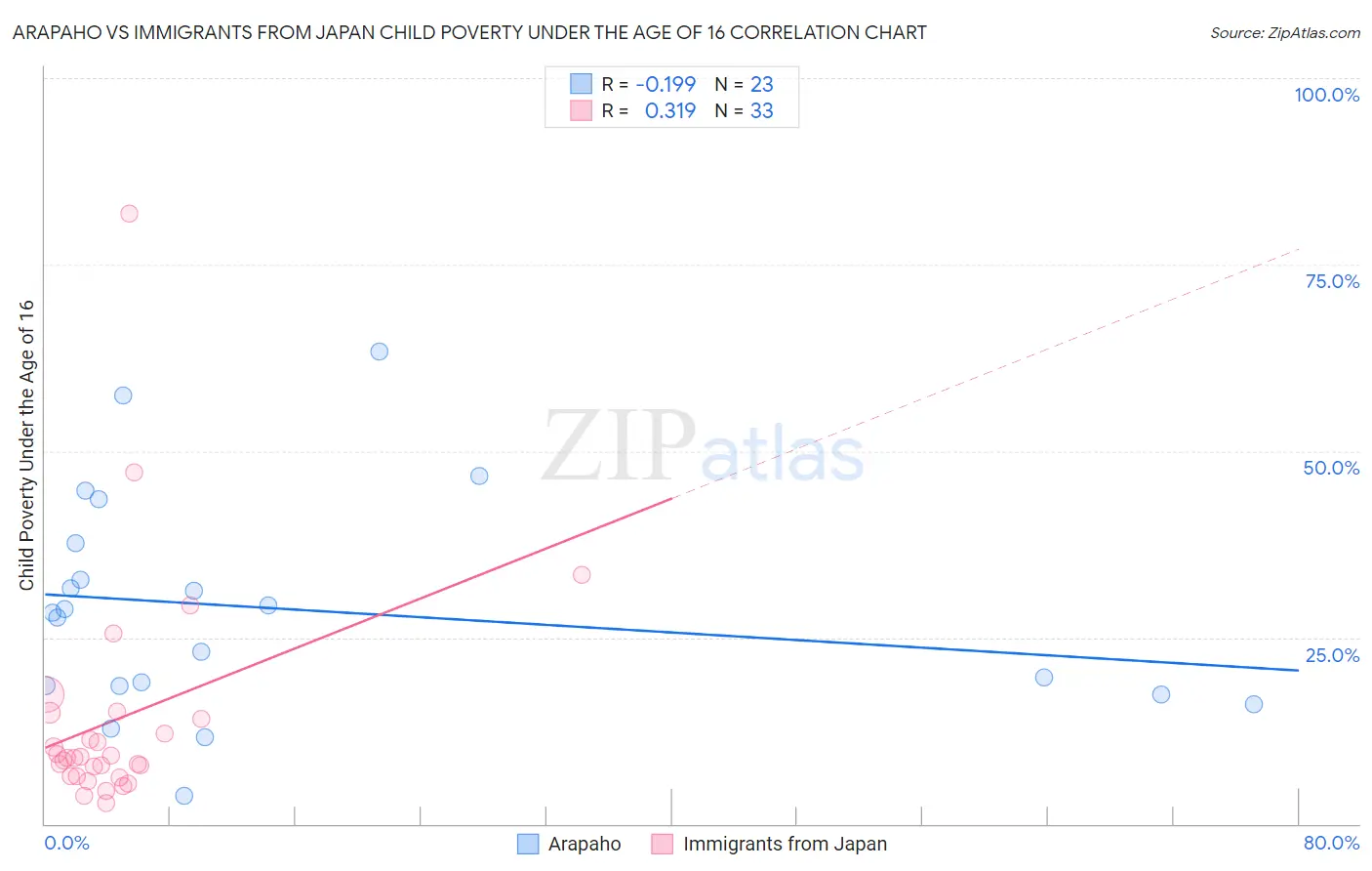 Arapaho vs Immigrants from Japan Child Poverty Under the Age of 16