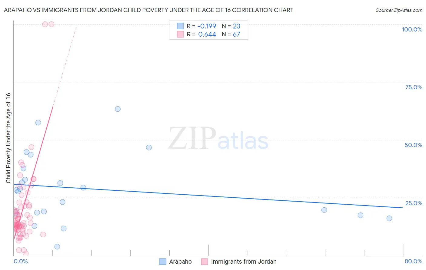 Arapaho vs Immigrants from Jordan Child Poverty Under the Age of 16