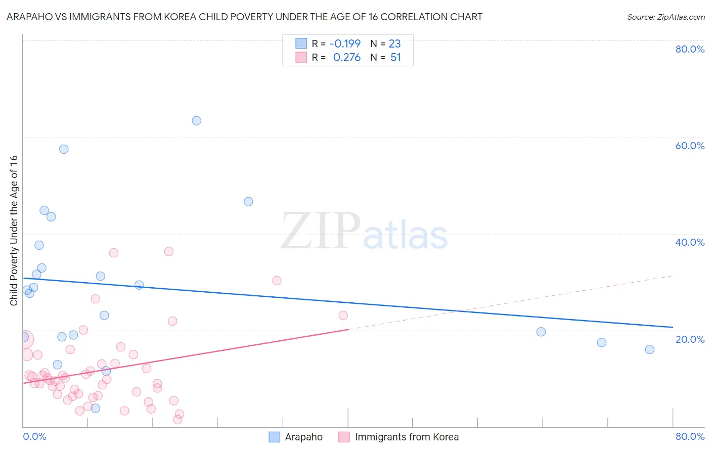 Arapaho vs Immigrants from Korea Child Poverty Under the Age of 16