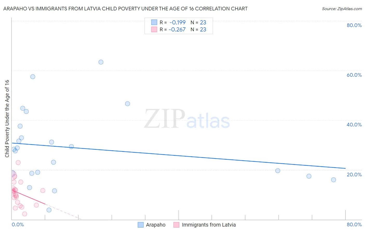 Arapaho vs Immigrants from Latvia Child Poverty Under the Age of 16