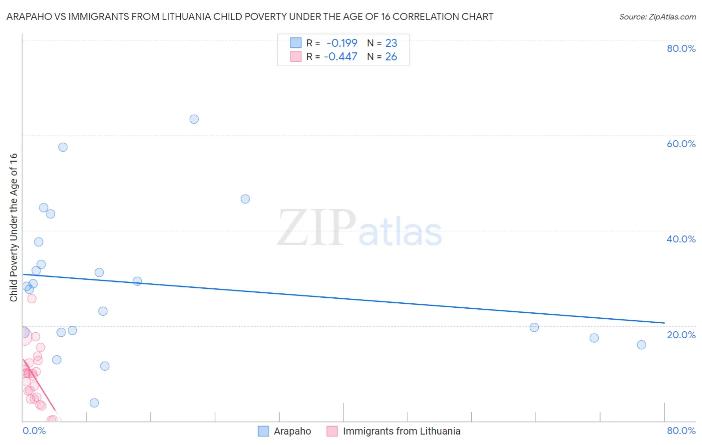 Arapaho vs Immigrants from Lithuania Child Poverty Under the Age of 16