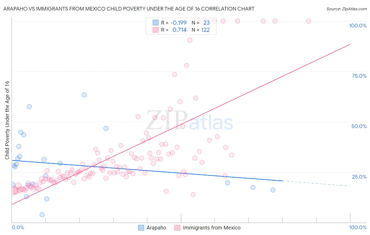 Arapaho vs Immigrants from Mexico Child Poverty Under the Age of 16