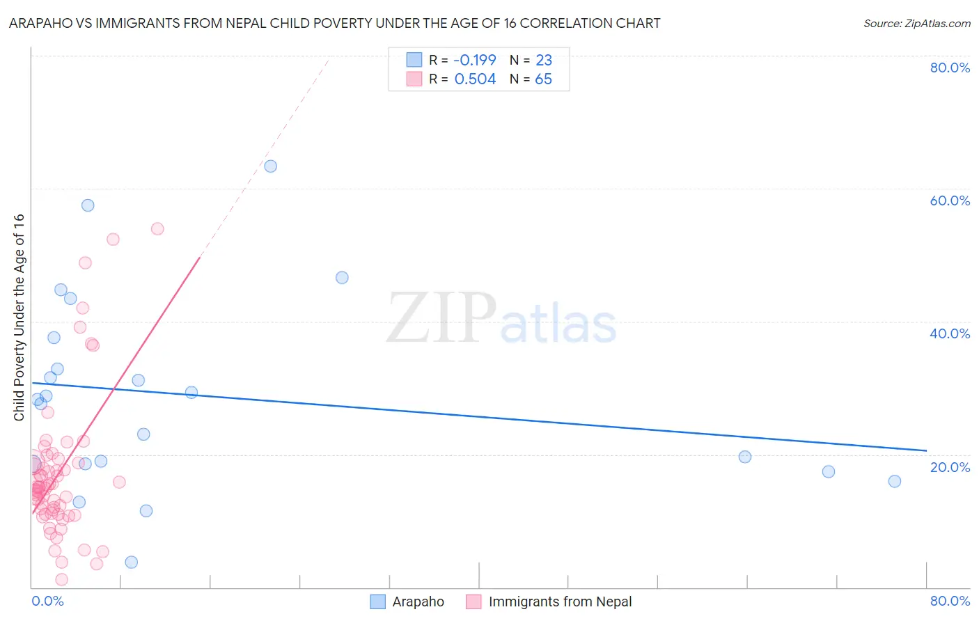 Arapaho vs Immigrants from Nepal Child Poverty Under the Age of 16