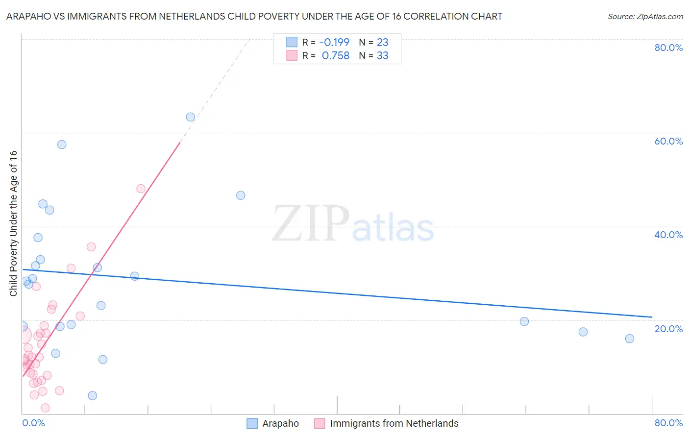 Arapaho vs Immigrants from Netherlands Child Poverty Under the Age of 16