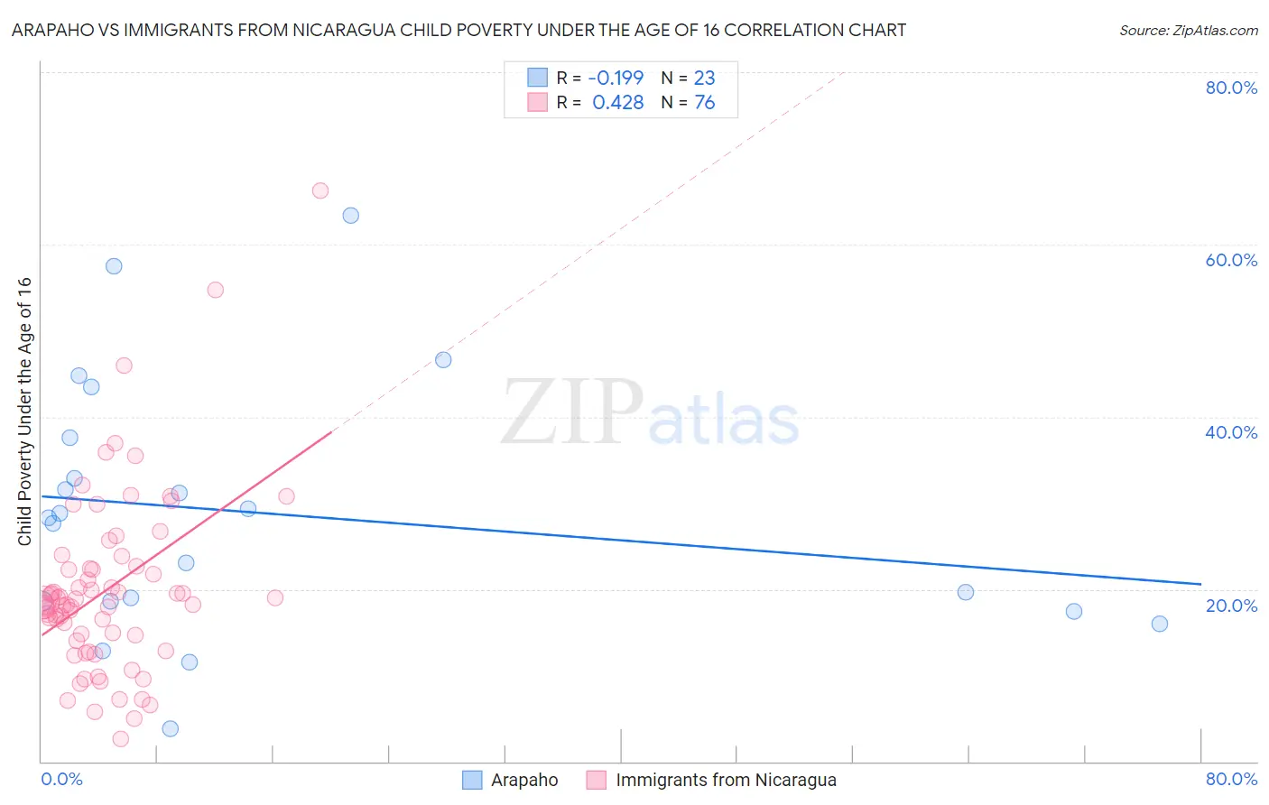Arapaho vs Immigrants from Nicaragua Child Poverty Under the Age of 16