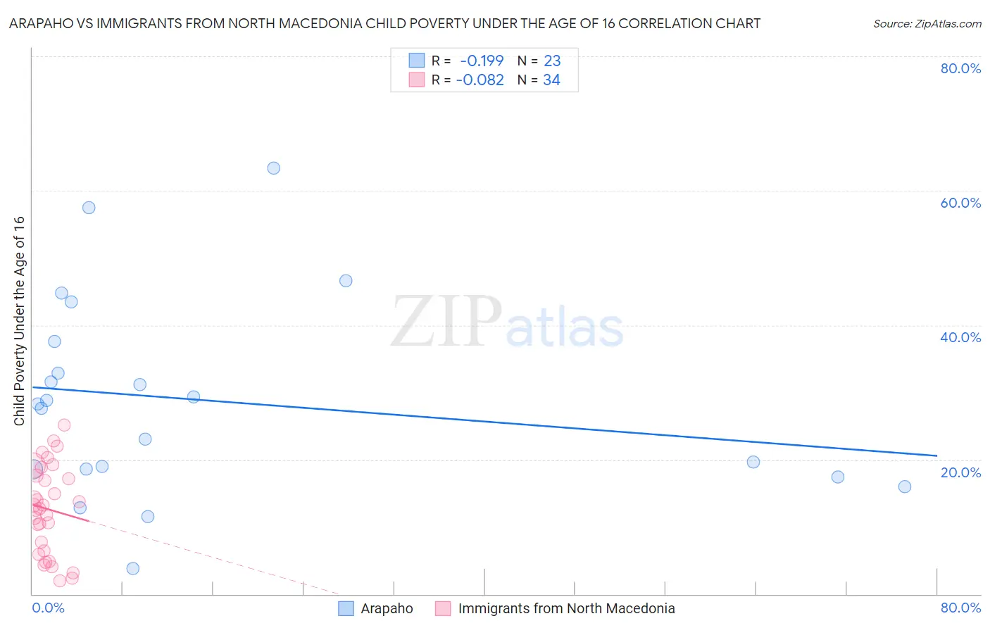 Arapaho vs Immigrants from North Macedonia Child Poverty Under the Age of 16