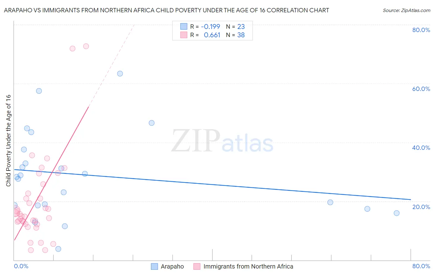 Arapaho vs Immigrants from Northern Africa Child Poverty Under the Age of 16