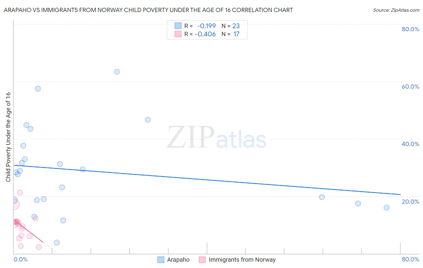 Arapaho vs Immigrants from Norway Child Poverty Under the Age of 16