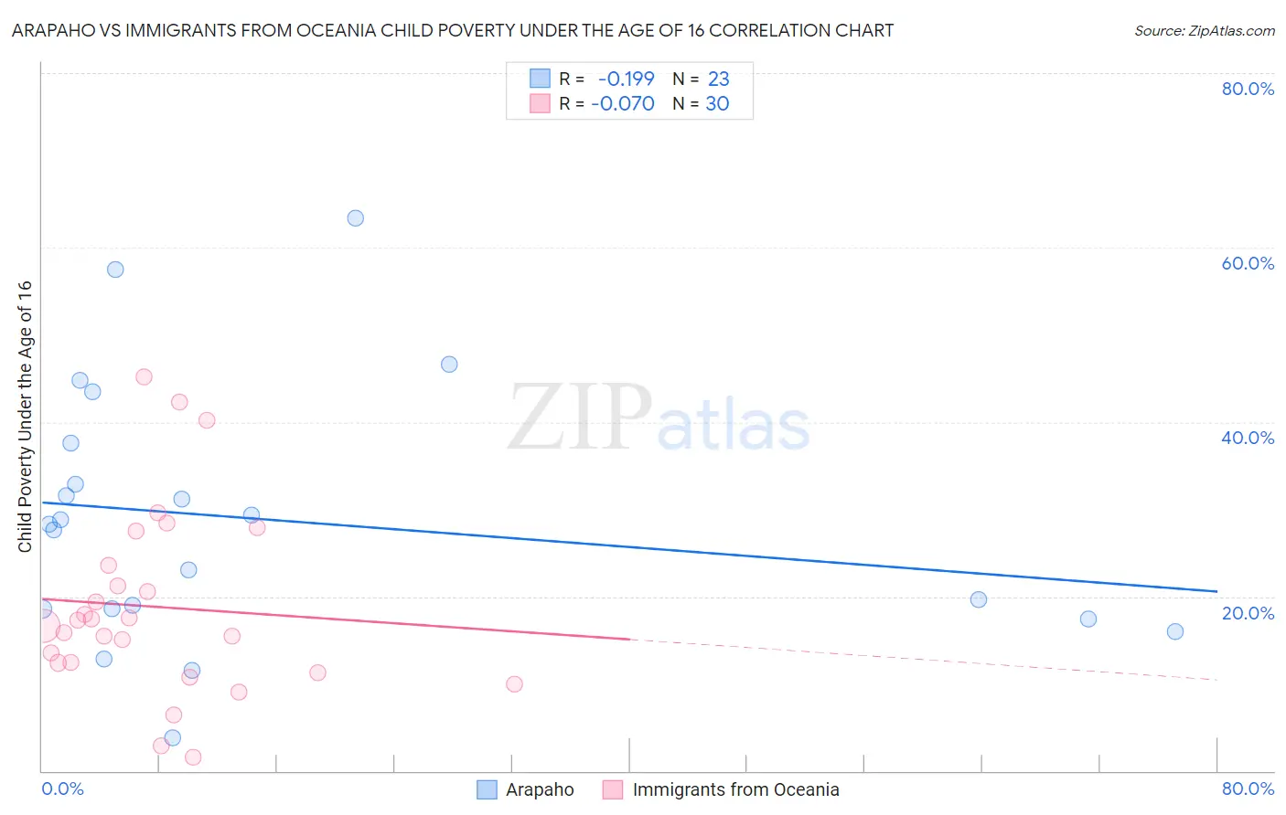 Arapaho vs Immigrants from Oceania Child Poverty Under the Age of 16