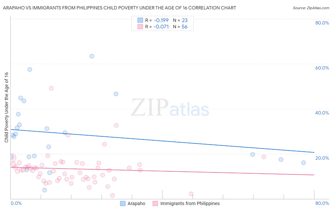 Arapaho vs Immigrants from Philippines Child Poverty Under the Age of 16