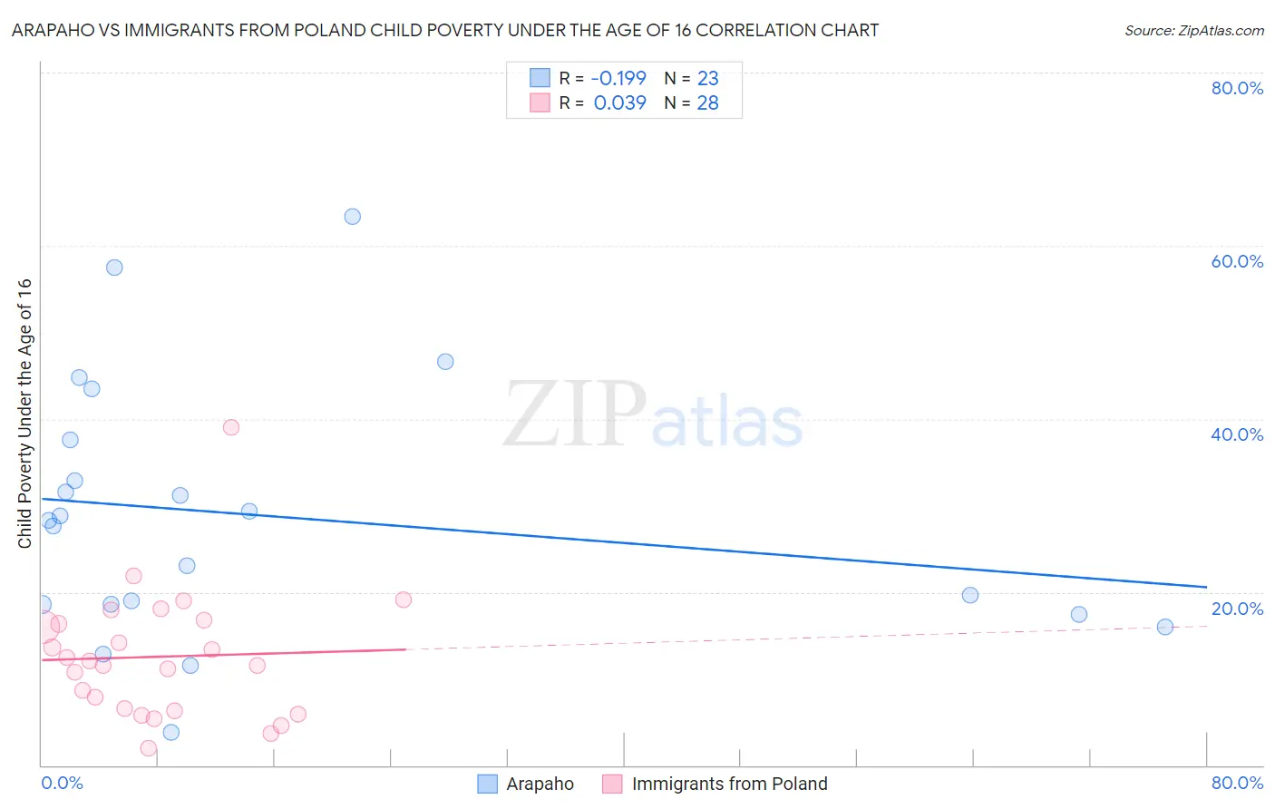 Arapaho vs Immigrants from Poland Child Poverty Under the Age of 16