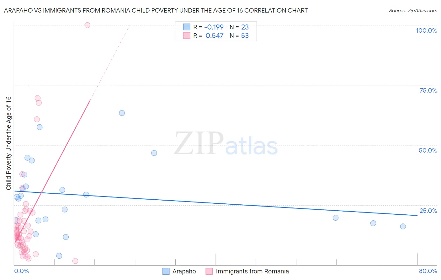 Arapaho vs Immigrants from Romania Child Poverty Under the Age of 16