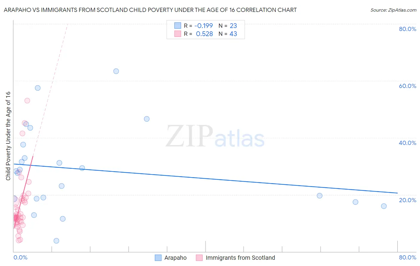Arapaho vs Immigrants from Scotland Child Poverty Under the Age of 16