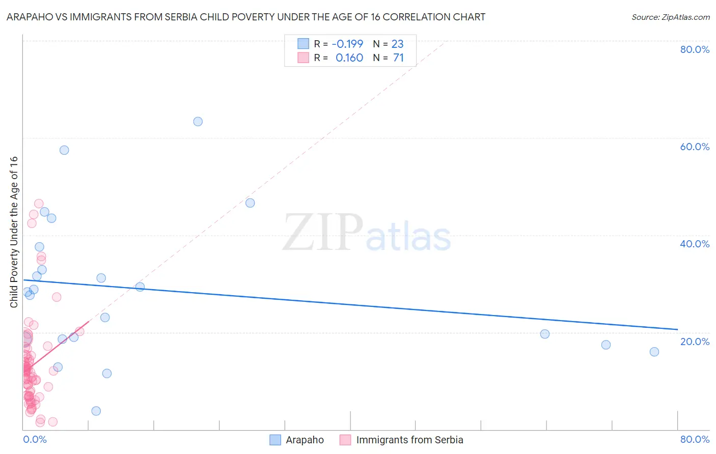 Arapaho vs Immigrants from Serbia Child Poverty Under the Age of 16