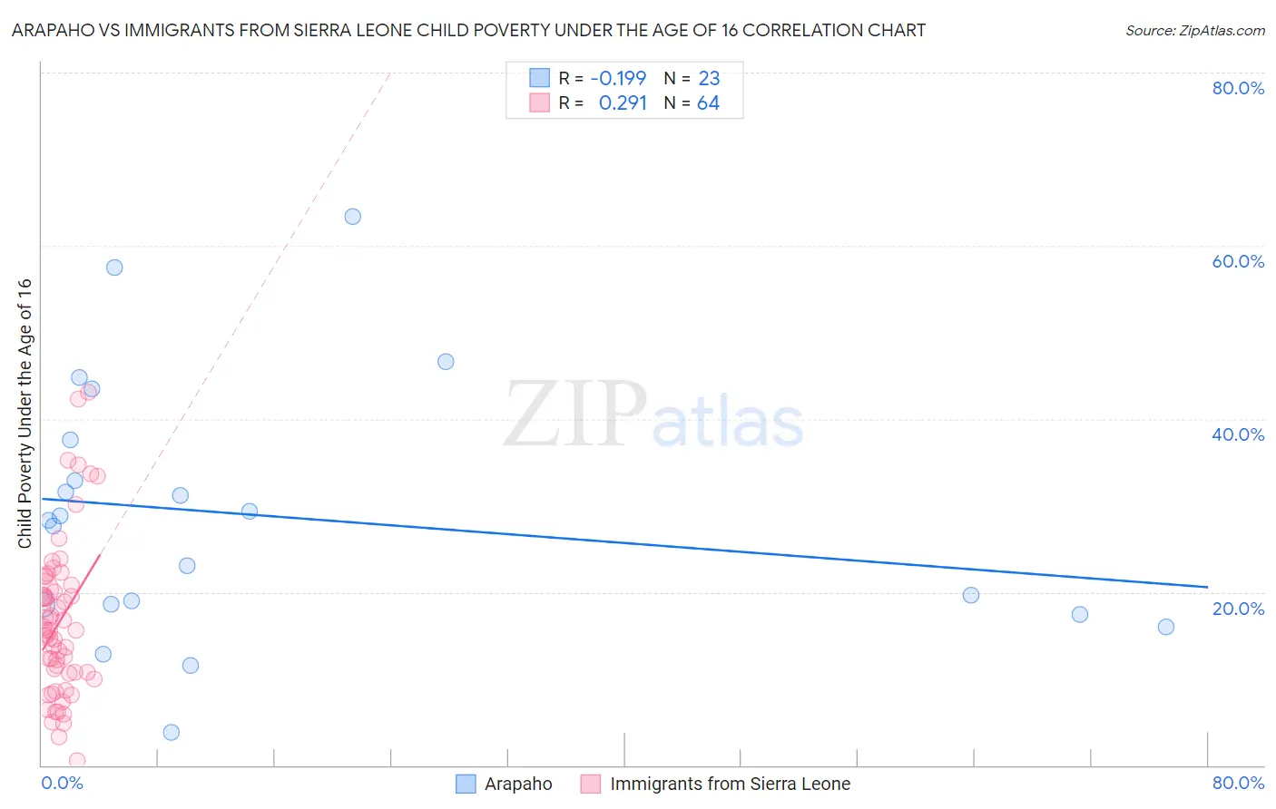 Arapaho vs Immigrants from Sierra Leone Child Poverty Under the Age of 16