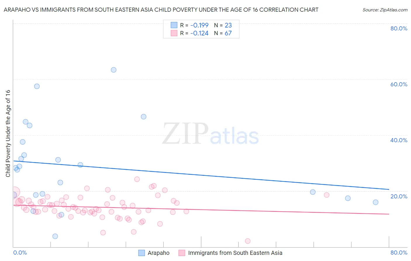 Arapaho vs Immigrants from South Eastern Asia Child Poverty Under the Age of 16