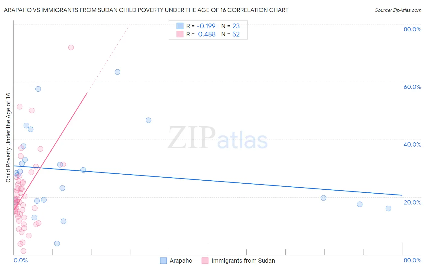 Arapaho vs Immigrants from Sudan Child Poverty Under the Age of 16
