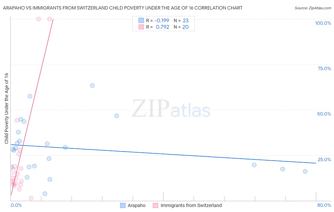 Arapaho vs Immigrants from Switzerland Child Poverty Under the Age of 16