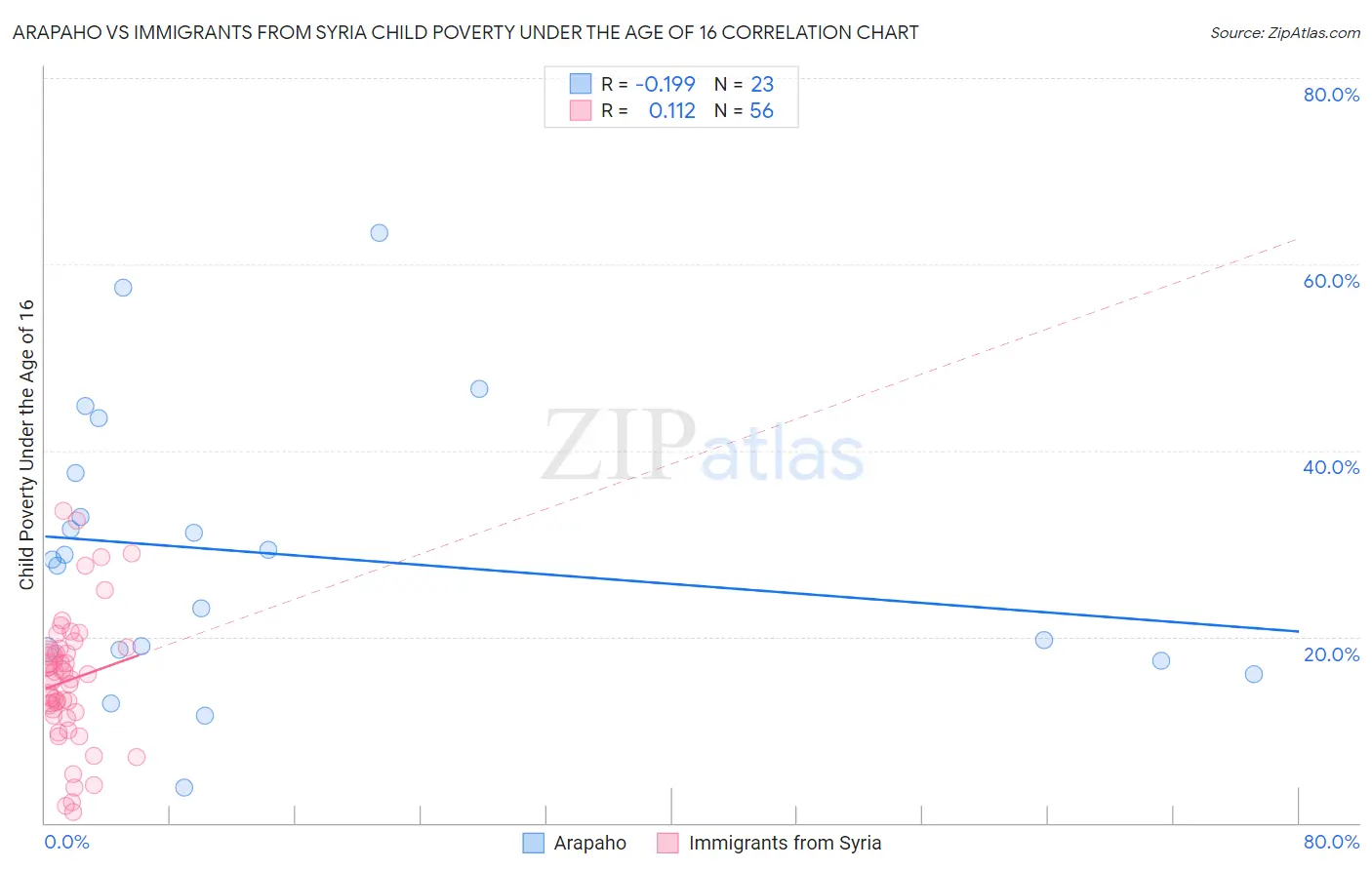 Arapaho vs Immigrants from Syria Child Poverty Under the Age of 16