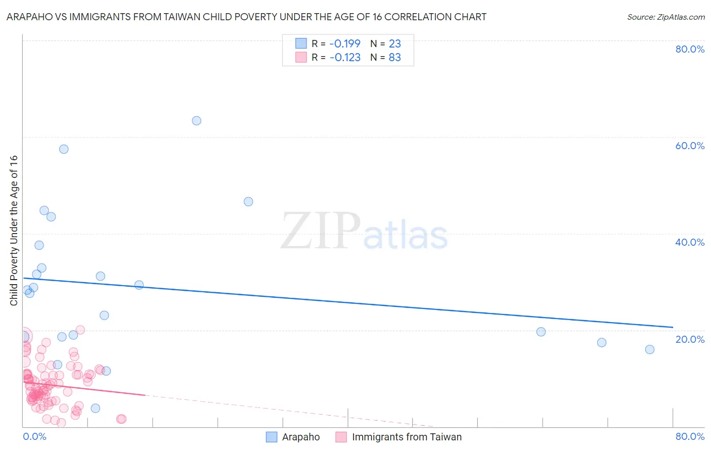 Arapaho vs Immigrants from Taiwan Child Poverty Under the Age of 16