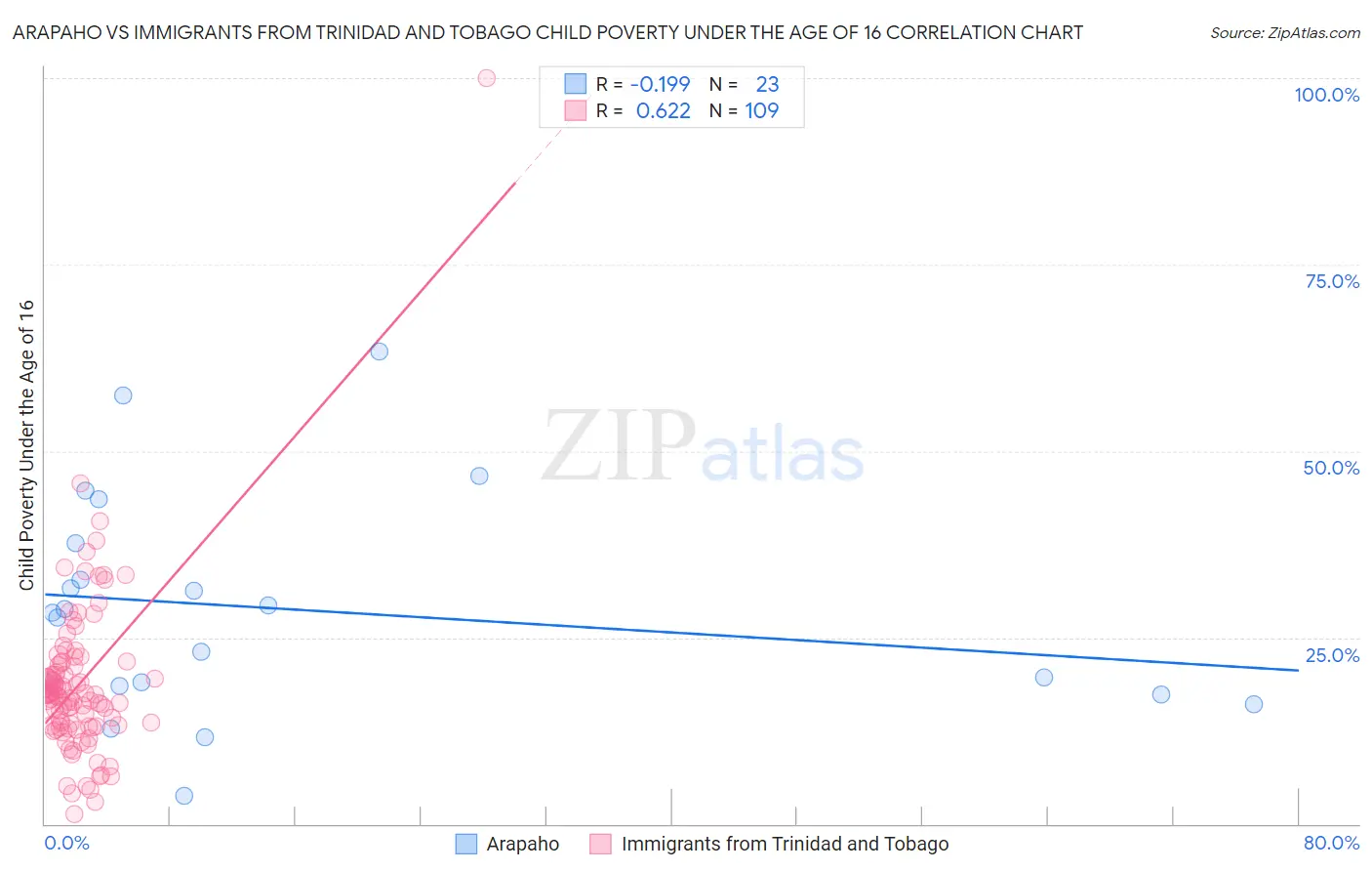 Arapaho vs Immigrants from Trinidad and Tobago Child Poverty Under the Age of 16
