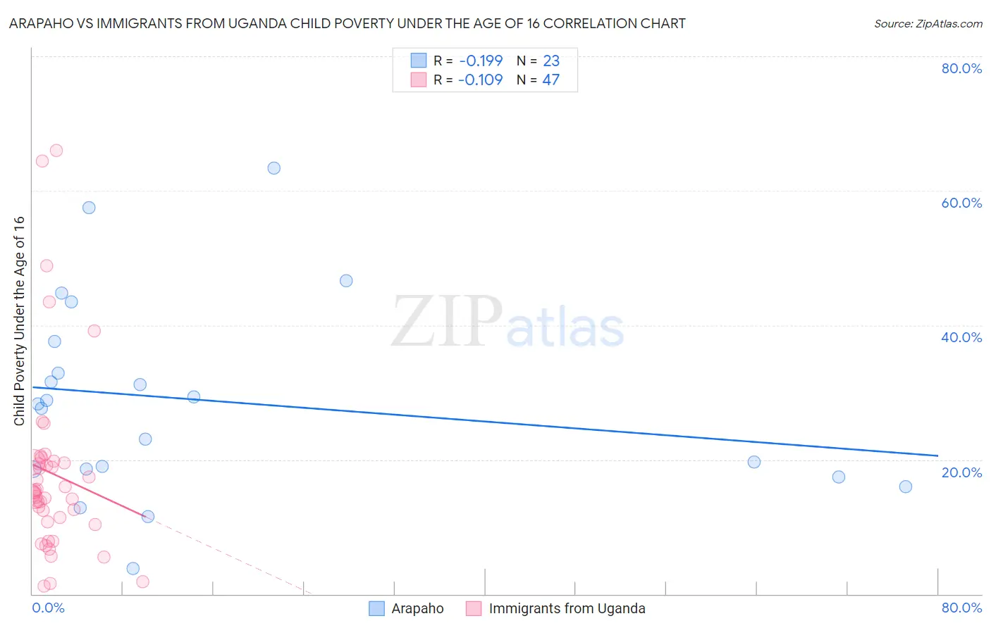 Arapaho vs Immigrants from Uganda Child Poverty Under the Age of 16