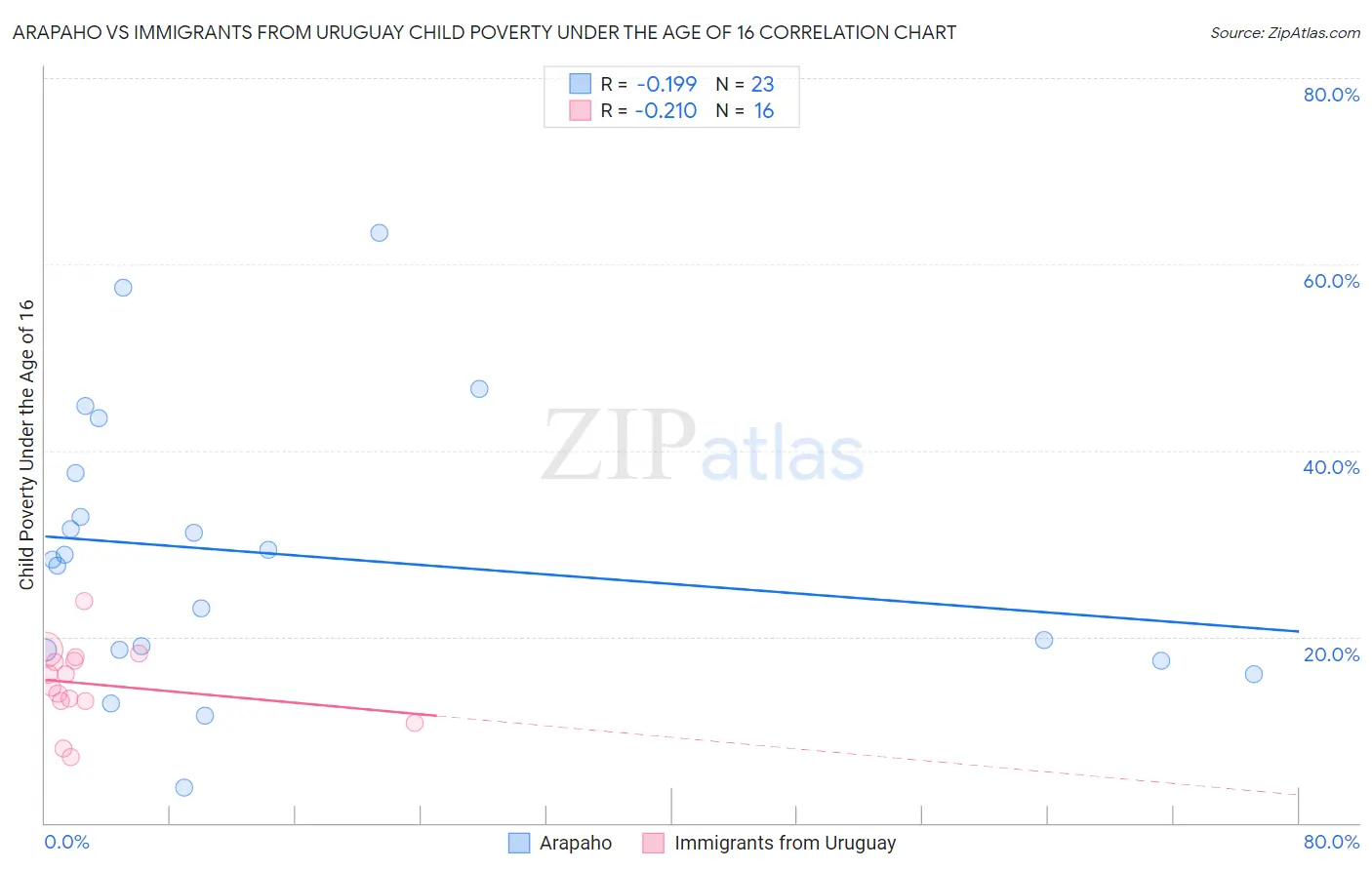 Arapaho vs Immigrants from Uruguay Child Poverty Under the Age of 16