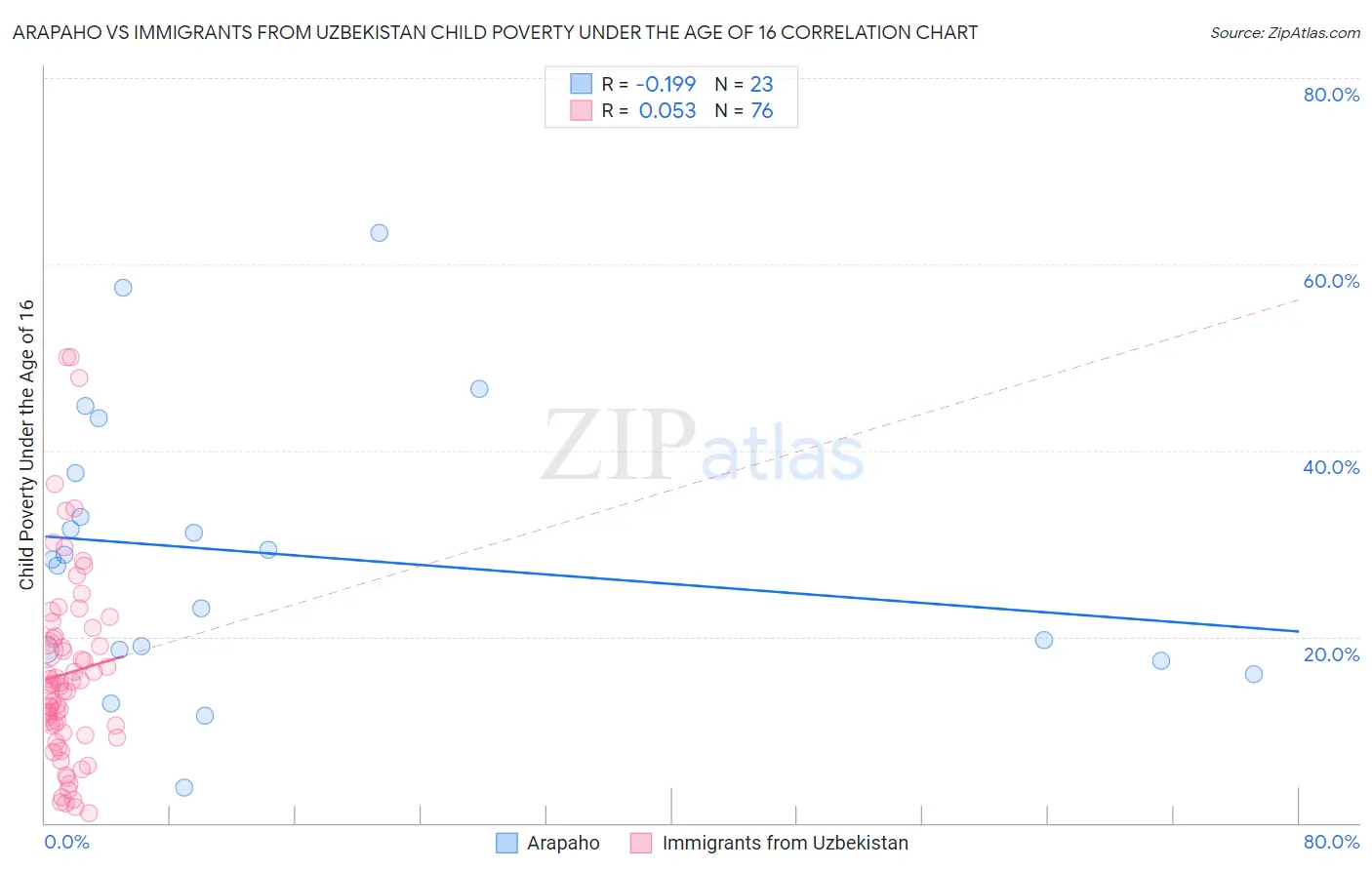 Arapaho vs Immigrants from Uzbekistan Child Poverty Under the Age of 16