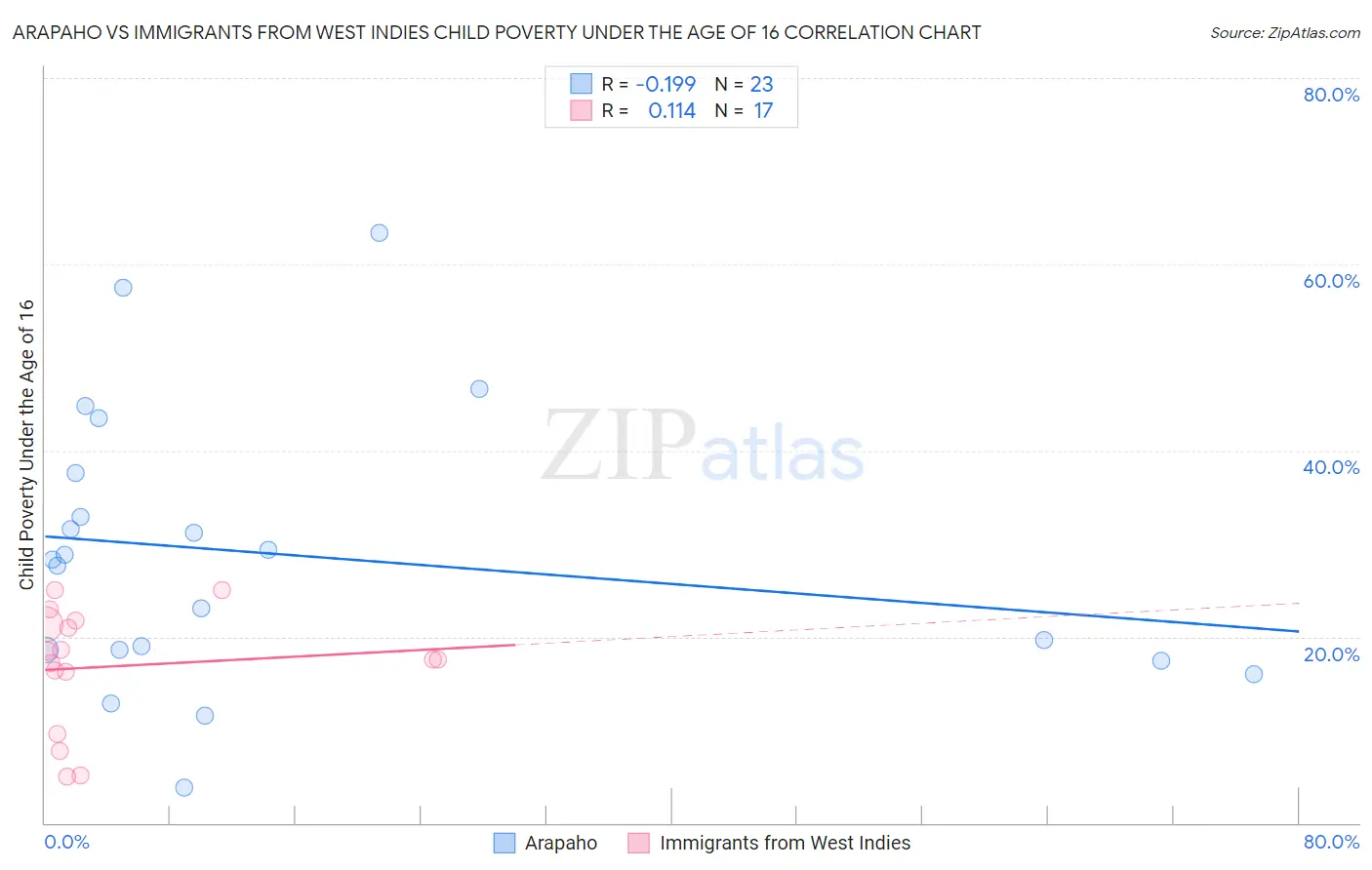 Arapaho vs Immigrants from West Indies Child Poverty Under the Age of 16