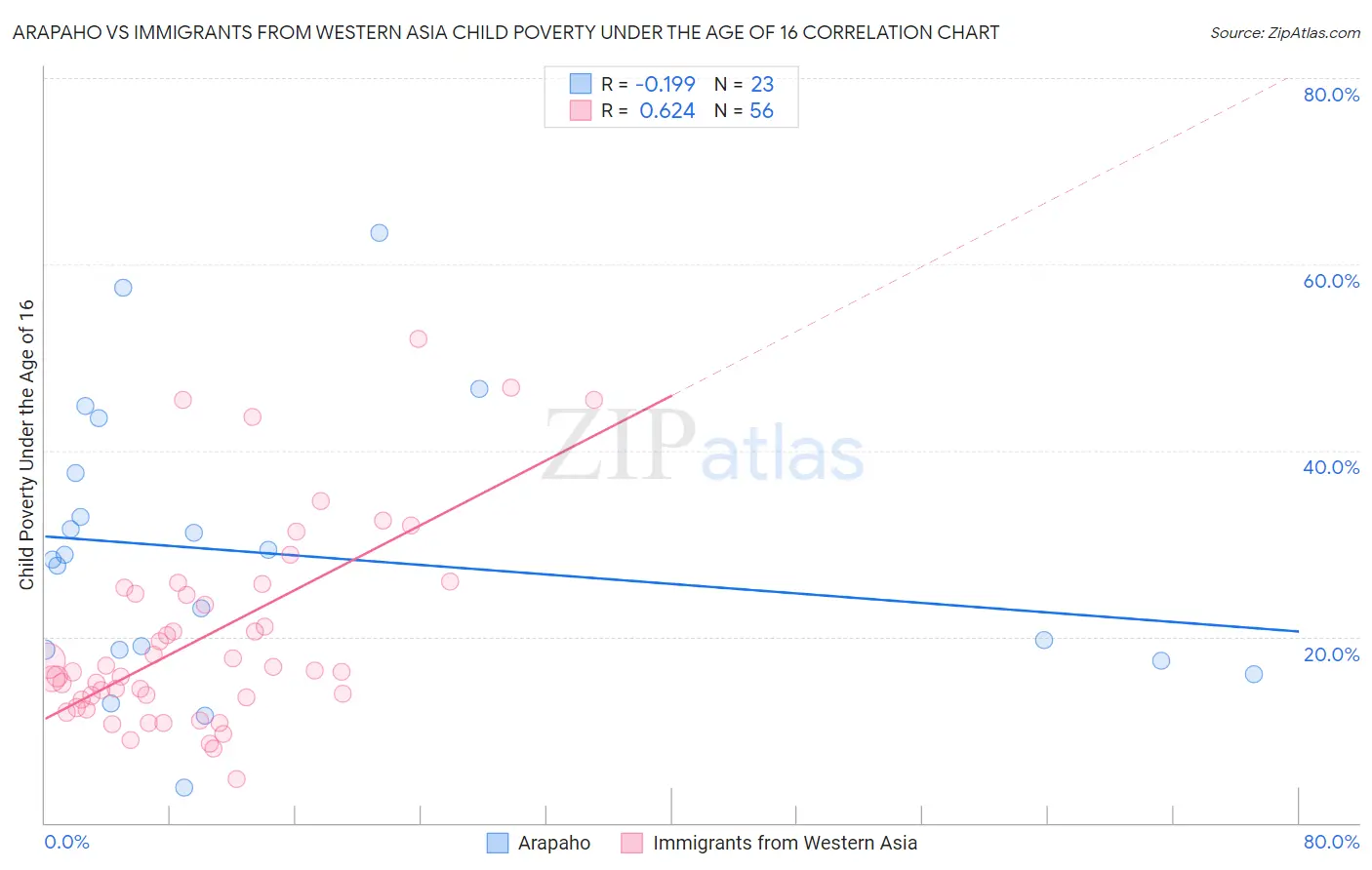 Arapaho vs Immigrants from Western Asia Child Poverty Under the Age of 16