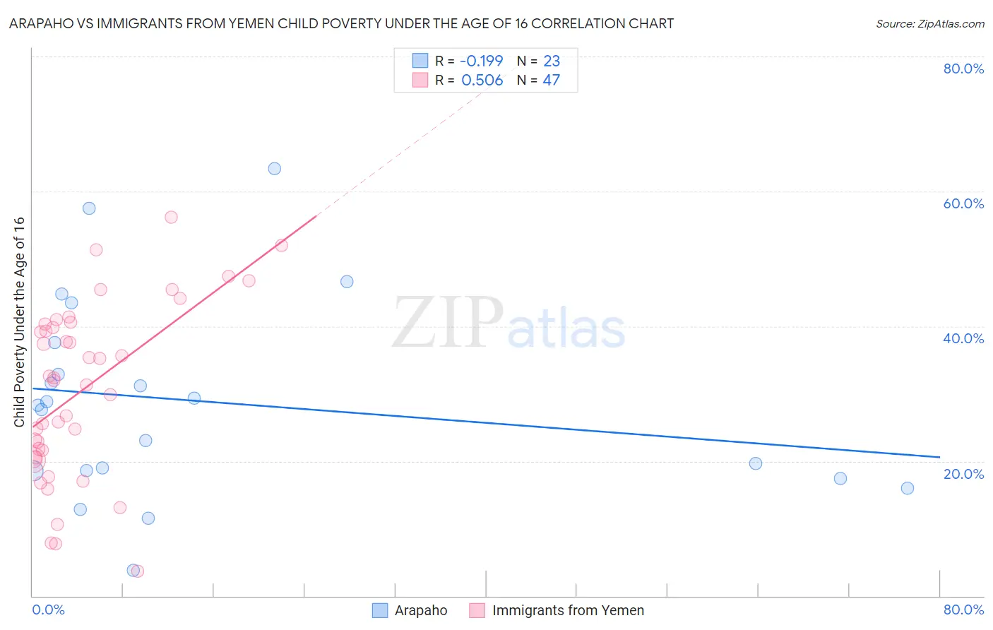 Arapaho vs Immigrants from Yemen Child Poverty Under the Age of 16