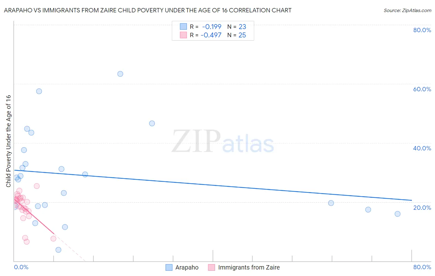 Arapaho vs Immigrants from Zaire Child Poverty Under the Age of 16
