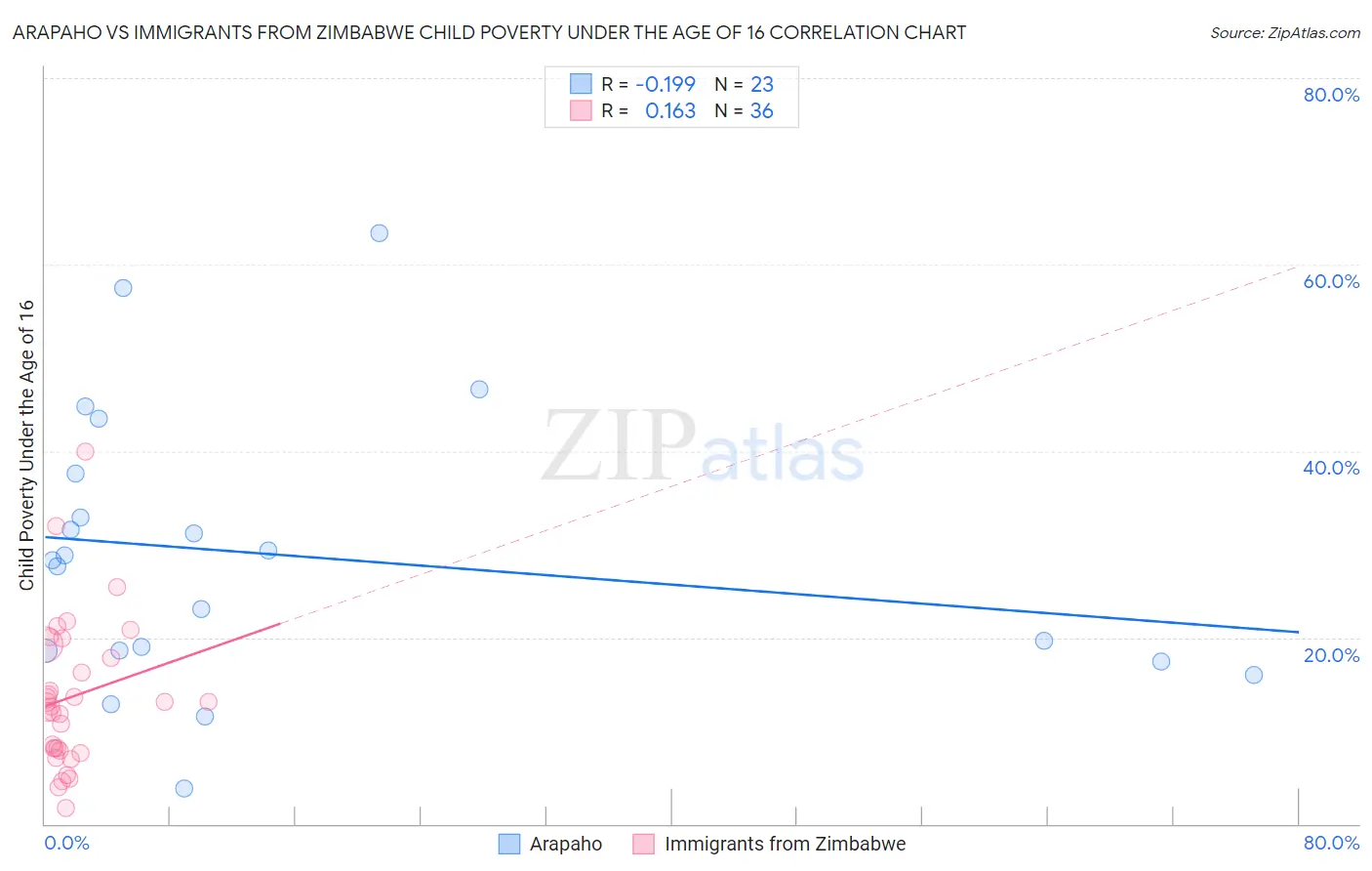 Arapaho vs Immigrants from Zimbabwe Child Poverty Under the Age of 16