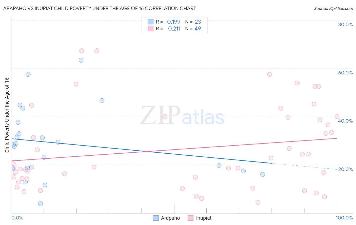 Arapaho vs Inupiat Child Poverty Under the Age of 16