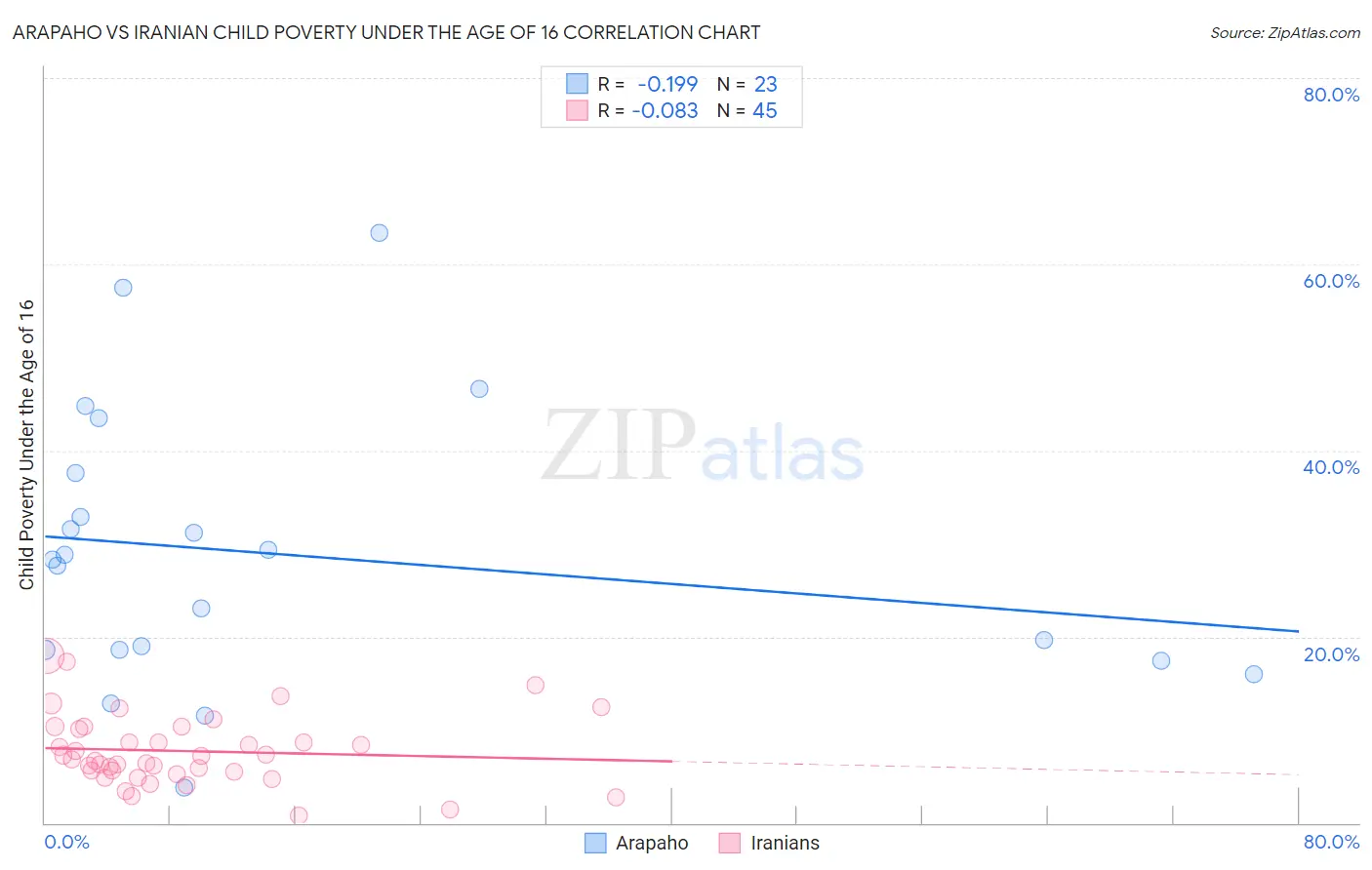 Arapaho vs Iranian Child Poverty Under the Age of 16