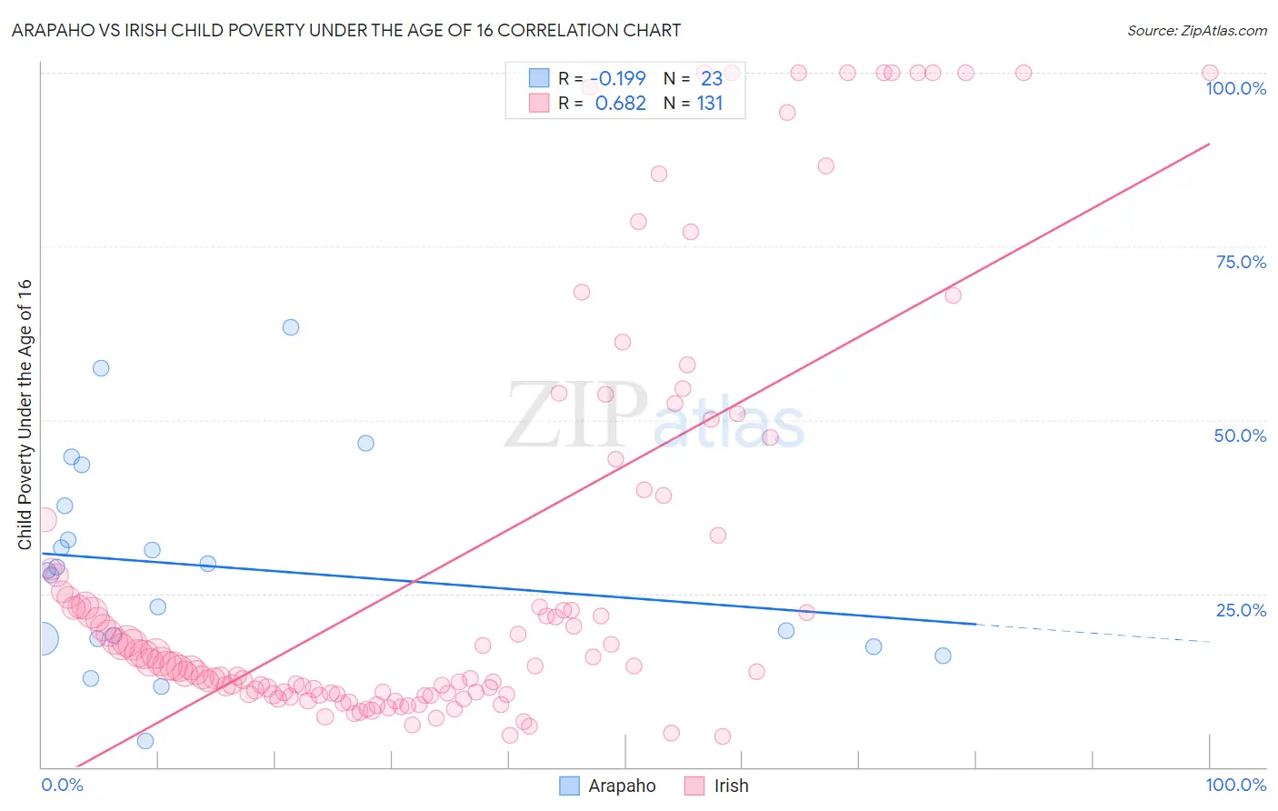 Arapaho vs Irish Child Poverty Under the Age of 16