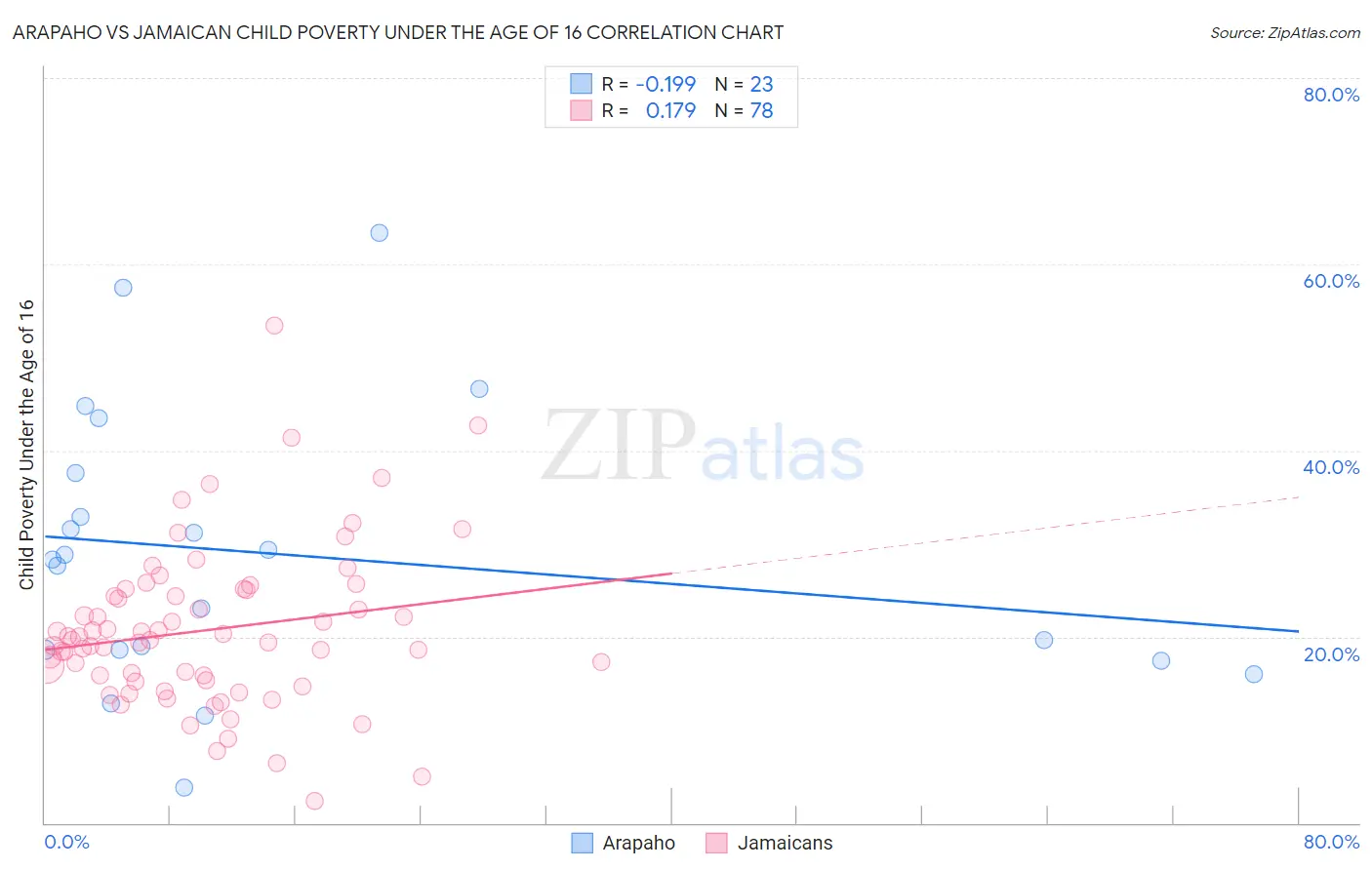Arapaho vs Jamaican Child Poverty Under the Age of 16