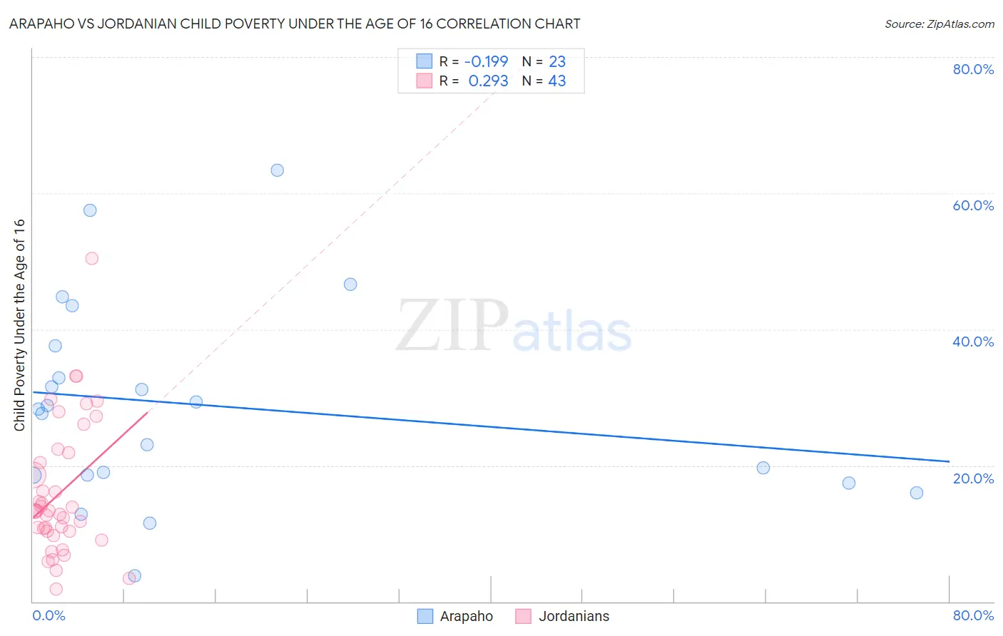 Arapaho vs Jordanian Child Poverty Under the Age of 16