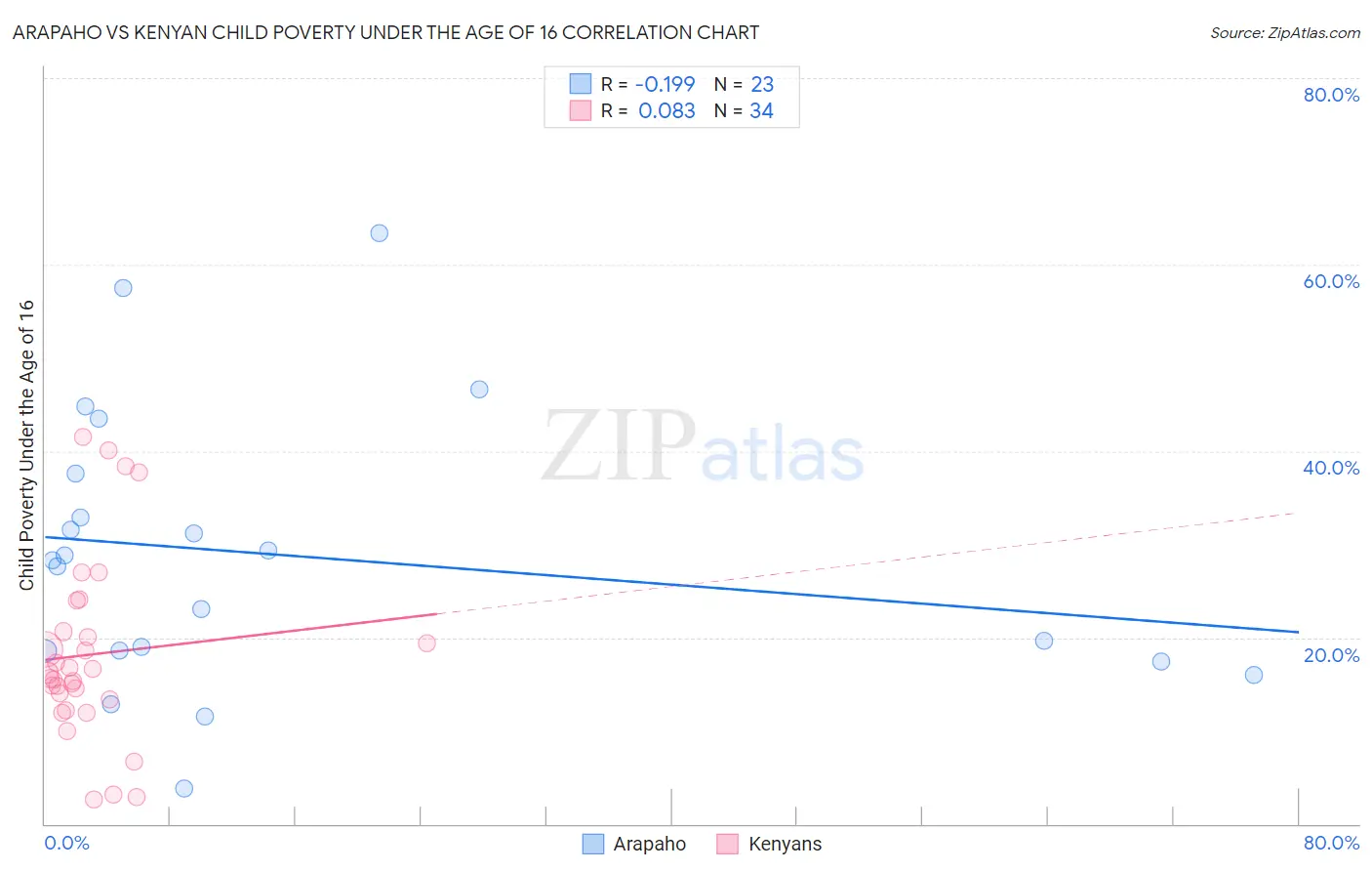Arapaho vs Kenyan Child Poverty Under the Age of 16