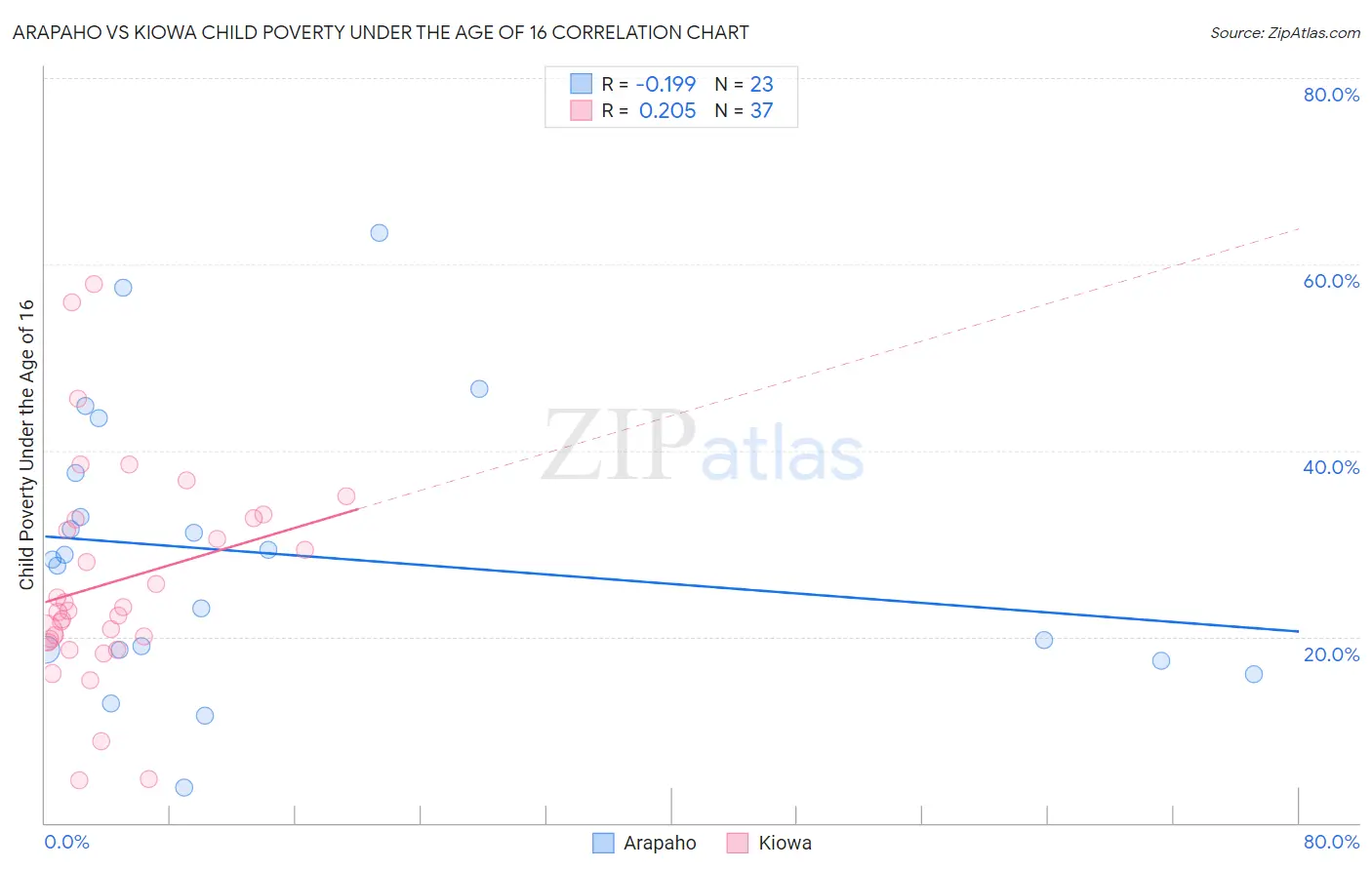 Arapaho vs Kiowa Child Poverty Under the Age of 16