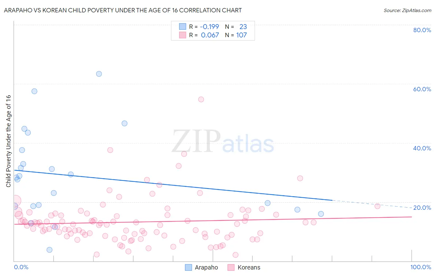 Arapaho vs Korean Child Poverty Under the Age of 16