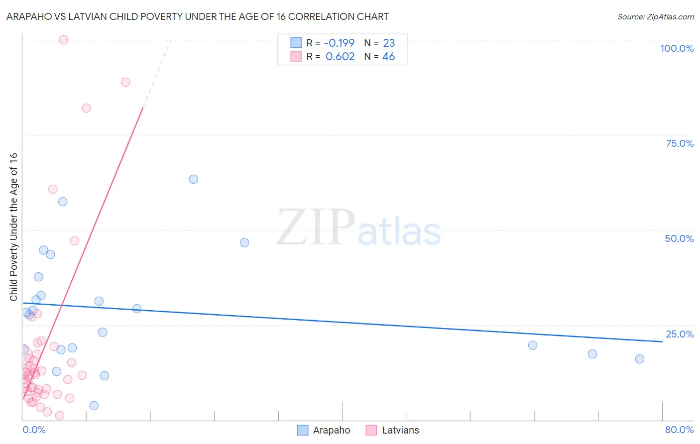 Arapaho vs Latvian Child Poverty Under the Age of 16
