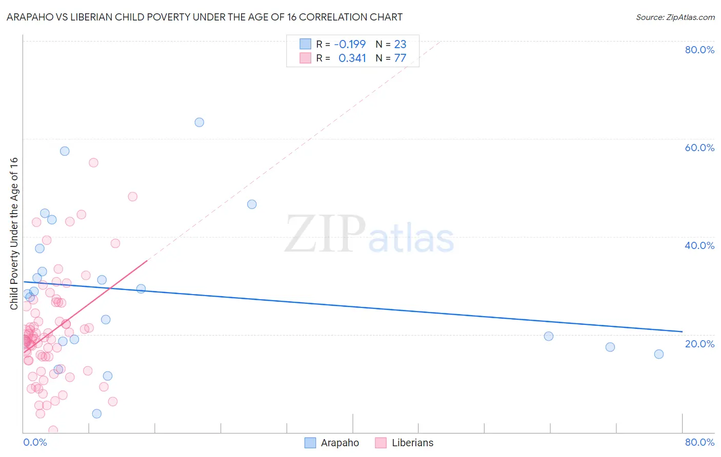 Arapaho vs Liberian Child Poverty Under the Age of 16