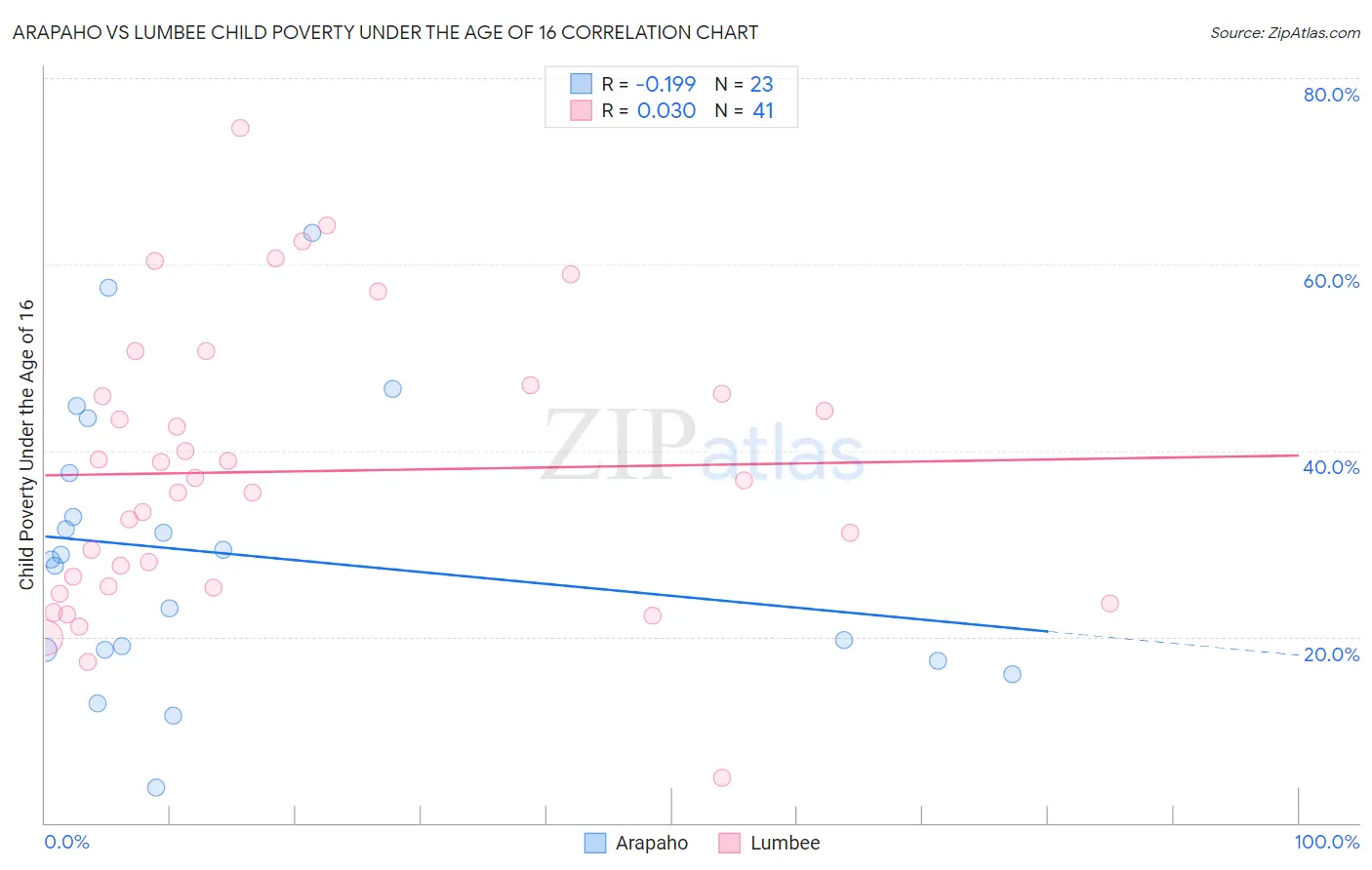 Arapaho vs Lumbee Child Poverty Under the Age of 16
