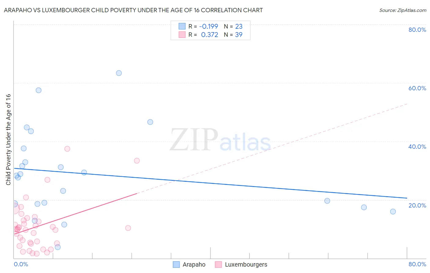 Arapaho vs Luxembourger Child Poverty Under the Age of 16